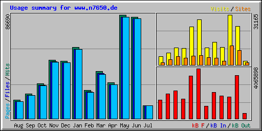 Usage summary for www.n7650.de